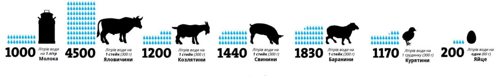 Витрати води на виробництво м’яса. За даними Water footprint